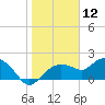 Cocohatchee River Bridge tide chart for Sunday, January 12, 2025