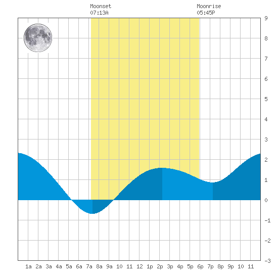 Cocohatchee River Bridge tide chart for Monday, January 13, 2025