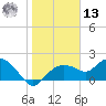 Cocohatchee River Bridge tide chart for Monday, January 13, 2025