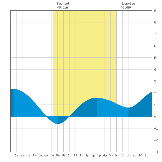 Cocohatchee River Bridge tide chart for Tuesday, January 14, 2025