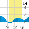 Cocohatchee River Bridge tide chart for Tuesday, January 14, 2025