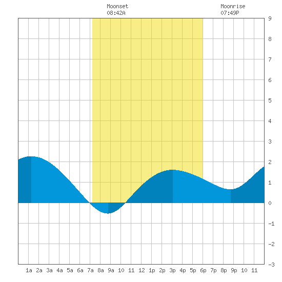 Cocohatchee River Bridge tide chart for Wednesday, January 15, 2025