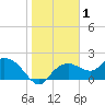 Cocohatchee River Bridge tide chart for Wednesday, January 1, 2025