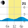 Cocohatchee River Bridge tide chart for Tuesday, January 21, 2025