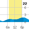 Cocohatchee River Bridge tide chart for Wednesday, January 22, 2025