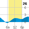 Cocohatchee River Bridge tide chart for Sunday, January 26, 2025