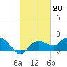 Cocohatchee River Bridge tide chart for Tuesday, January 28, 2025