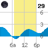 Cocohatchee River Bridge tide chart for Wednesday, January 29, 2025