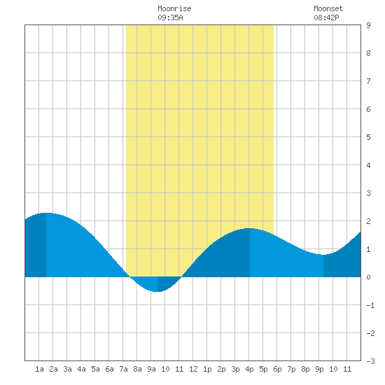 Cocohatchee River Bridge tide chart for Thursday, January 2, 2025