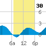 Cocohatchee River Bridge tide chart for Thursday, January 30, 2025