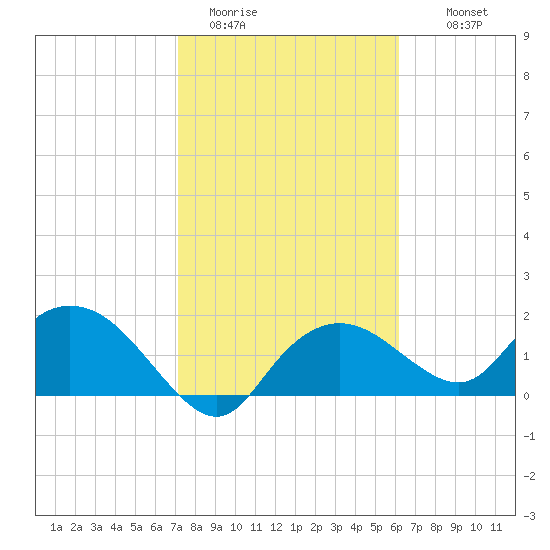 Cocohatchee River Bridge tide chart for Friday, January 31, 2025