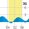 Cocohatchee River Bridge tide chart for Friday, January 31, 2025