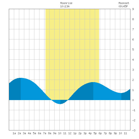 Cocohatchee River Bridge tide chart for Friday, January 3, 2025