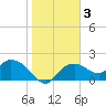 Cocohatchee River Bridge tide chart for Friday, January 3, 2025