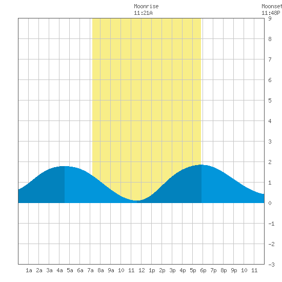 Cocohatchee River Bridge tide chart for Sunday, January 5, 2025