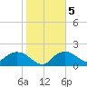 Cocohatchee River Bridge tide chart for Sunday, January 5, 2025