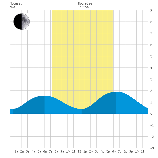 Cocohatchee River Bridge tide chart for Monday, January 6, 2025
