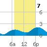 Cocohatchee River Bridge tide chart for Tuesday, January 7, 2025