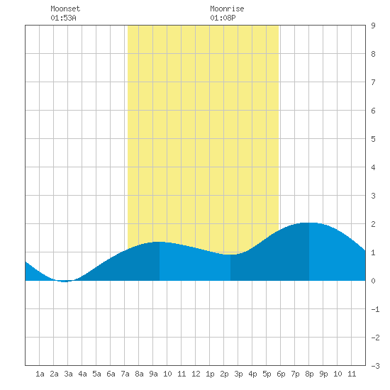 Cocohatchee River Bridge tide chart for Wednesday, January 8, 2025