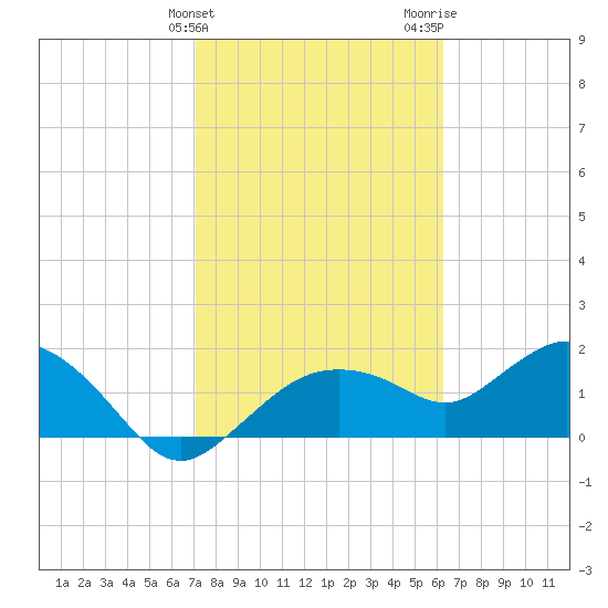 Cocohatchee River Bridge tide chart for Monday, February 10, 2025