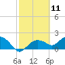 Cocohatchee River Bridge tide chart for Tuesday, February 11, 2025