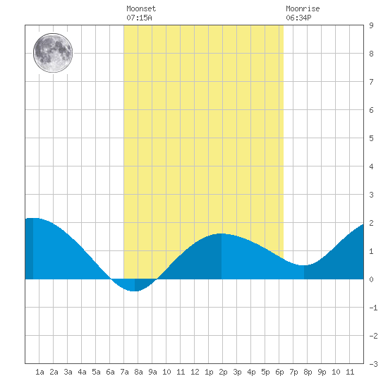 Cocohatchee River Bridge tide chart for Wednesday, February 12, 2025