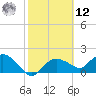 Cocohatchee River Bridge tide chart for Wednesday, February 12, 2025