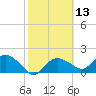 Cocohatchee River Bridge tide chart for Thursday, February 13, 2025