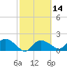 Cocohatchee River Bridge tide chart for Friday, February 14, 2025
