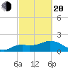 Cocohatchee River Bridge tide chart for Thursday, February 20, 2025