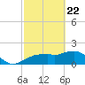 Cocohatchee River Bridge tide chart for Saturday, February 22, 2025