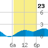 Cocohatchee River Bridge tide chart for Sunday, February 23, 2025