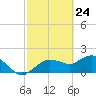 Cocohatchee River Bridge tide chart for Monday, February 24, 2025