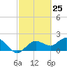 Cocohatchee River Bridge tide chart for Tuesday, February 25, 2025