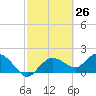 Cocohatchee River Bridge tide chart for Wednesday, February 26, 2025