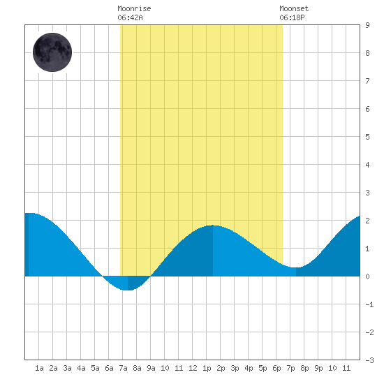 Cocohatchee River Bridge tide chart for Thursday, February 27, 2025