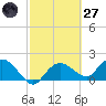Cocohatchee River Bridge tide chart for Thursday, February 27, 2025
