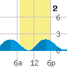 Cocohatchee River Bridge tide chart for Sunday, February 2, 2025