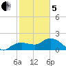 Cocohatchee River Bridge tide chart for Wednesday, February 5, 2025