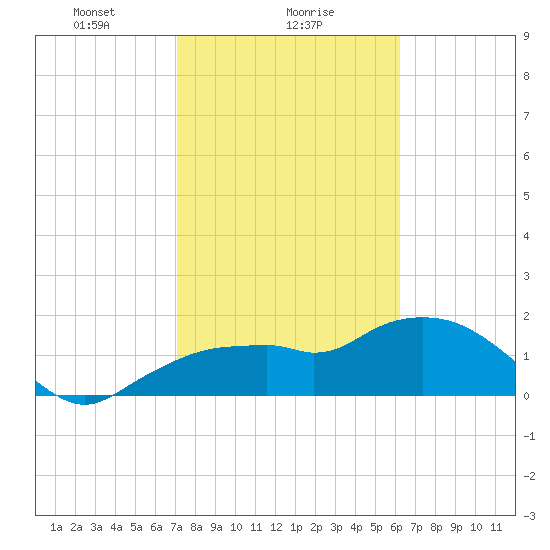 Cocohatchee River Bridge tide chart for Thursday, February 6, 2025
