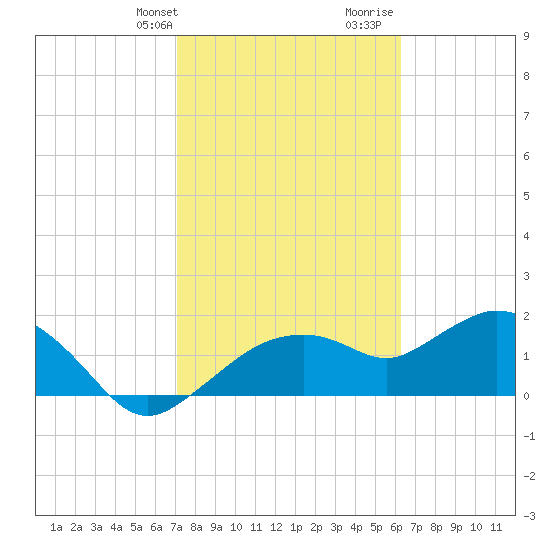 Cocohatchee River Bridge tide chart for Sunday, February 9, 2025