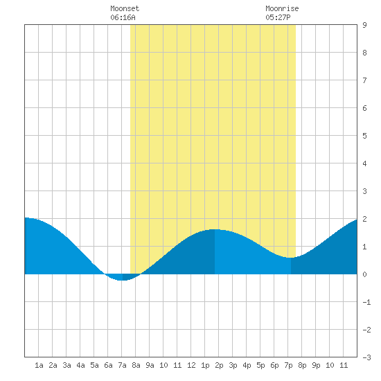 Cocohatchee River Bridge tide chart for Tuesday, March 11, 2025