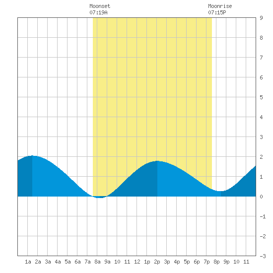 Cocohatchee River Bridge tide chart for Thursday, March 13, 2025