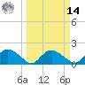 Cocohatchee River Bridge tide chart for Friday, March 14, 2025