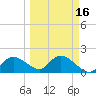 Cocohatchee River Bridge tide chart for Sunday, March 16, 2025