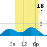 Cocohatchee River Bridge tide chart for Tuesday, March 18, 2025