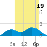 Cocohatchee River Bridge tide chart for Wednesday, March 19, 2025