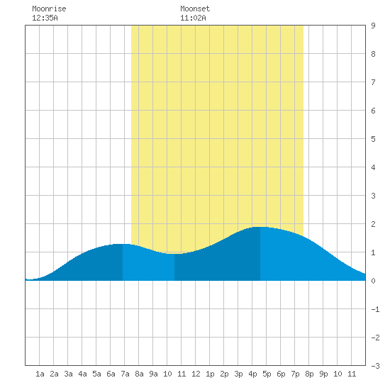 Cocohatchee River Bridge tide chart for Thursday, March 20, 2025