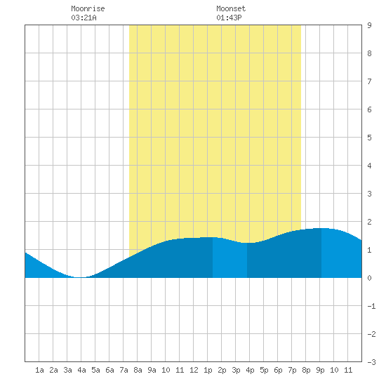 Cocohatchee River Bridge tide chart for Sunday, March 23, 2025