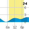 Cocohatchee River Bridge tide chart for Monday, March 24, 2025